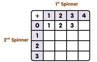 The two numbers spun are added together.