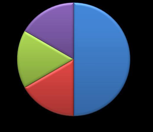 The method for answering questions such as this is quite simple. What fraction of the pie chart is coloured blue?