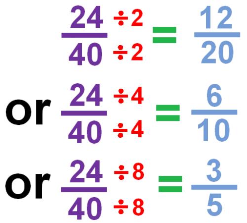 Simplified Fractions To simplify a fraction, we find an equivalent fraction which uses the smallest numbers possible. We do this by dividing. We need to know our tables for this!