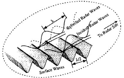 signal, and hence constructively interfere, are the water waves that are half of the signal wavelength. Figure 1. Bragg scattering Figure.
