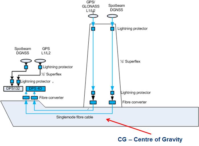 Figure 7: Complex GNSS