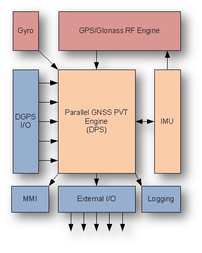 Figure 6: A complex GNSS processing engine There are even more considerations to take into account to be able to extend the concept of integrity into real operational value which is necessary in