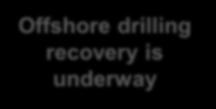 Summary Offshore drilling recovery is underway Offshore production critical to meeting growing oil and gas demand Years of underinvestment in future production has impacted reserve lives