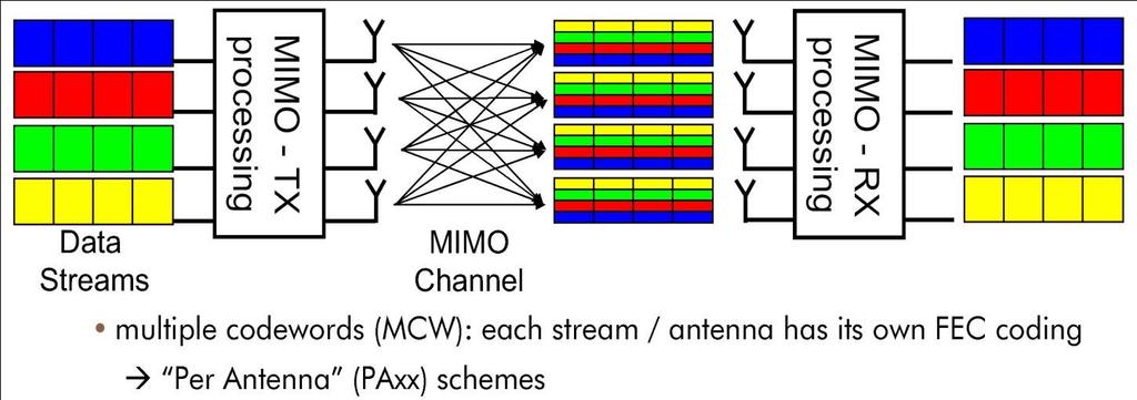 LTE PHY - MIMO Basics Minimum antenna requirement: 2 at enodeb 2 Rx at UE Transmission of several independent data streams in parallel =>