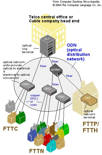 Network Topologies (Access) - PON Passive Optical Networks (PON) No active elements or O/E and E/O