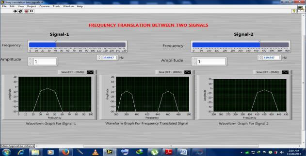 Fig. 4 Front panel of frequency translation between 2 signals In multiple frequency translation we use a single carrier but a band or a number of frequencies, which are translated generally to a