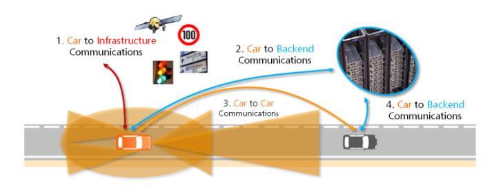 High mobility and vehicle communication Sensor Range V2V Vehicle-to-Vehicle Communication V2I Vehicle-to-Infrastructure Communication V2B Vehicle-to-Backend Communication Bi-Directional Communication