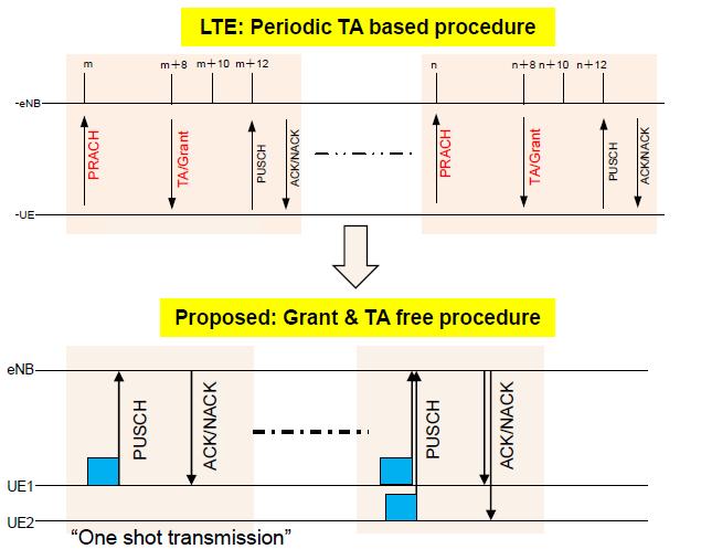 TA-Free and grant free access P-OFDM using optimized Gaussian pulse shape is robust against large timing offsets TA procedure can be omitted TA-free asynchronous transmission + SDMA