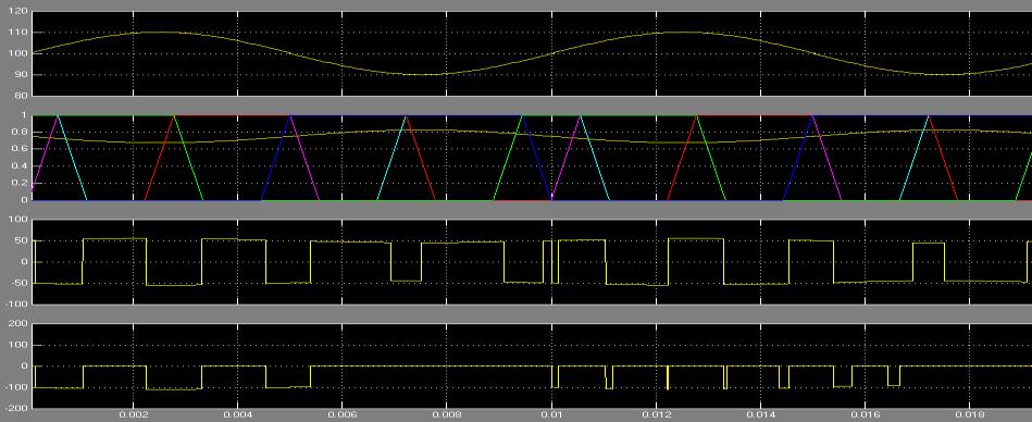 Fig. 6. Simulation results for conventional SHE-PWM with 10% ripple of 2nd harmonic at the dc bus (without the repositioning technique). (a) DC-link voltage with 10% ripple.