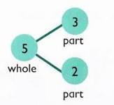4 + 3 = 7 Use the part-part 10= 6 + 4 whole diagram as shown above to move into the abstract.