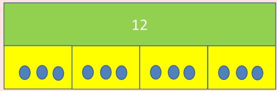 12 4 = 3 Division as grouping Divide quantities into equal groups.