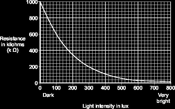Name one factor that will affect the intensity of the light hitting the LDR.