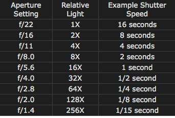 The above aperture and shutter speed combinations all result in the same exposure.