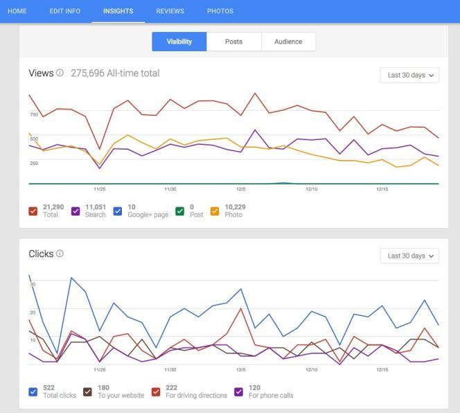 What You ll See In the insights section, you can see information about: Views: How many times your Google listing appeared in search results and how many times users viewed your Google+ page, posts,