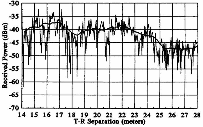 λ / 4 5 10 cm or 3 5 msec (for v = 40 miles per hour) fading occurs around received signal strength predicted from large-scale path loss models (Figure 4.1, page 106) II.