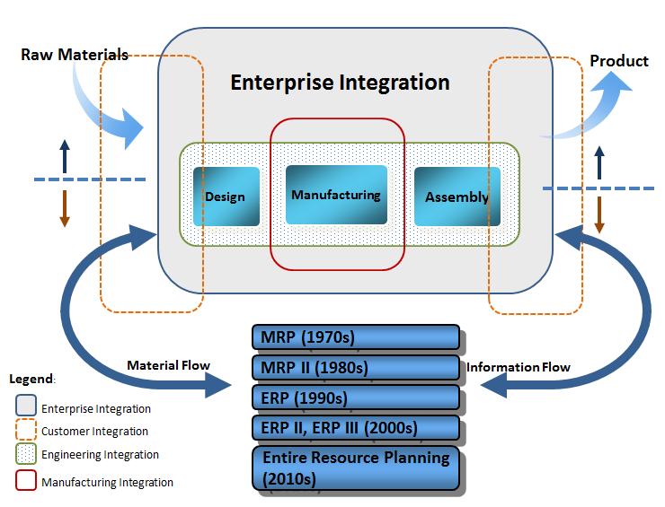 The Relationship between Engineering Integration and IIIE The relationship between engineering