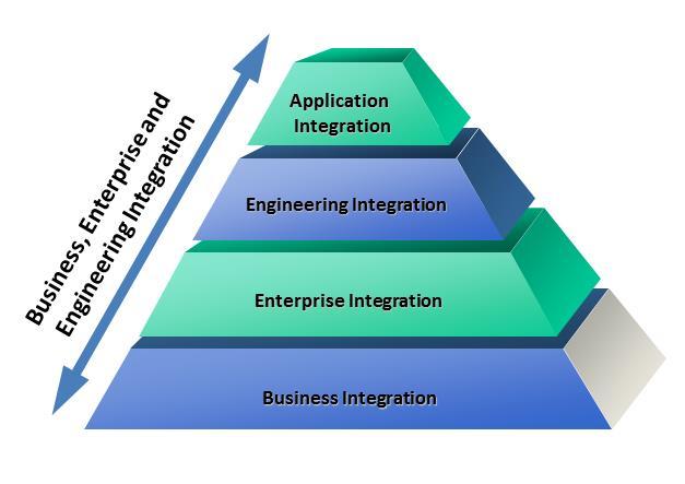 From Business Integration to