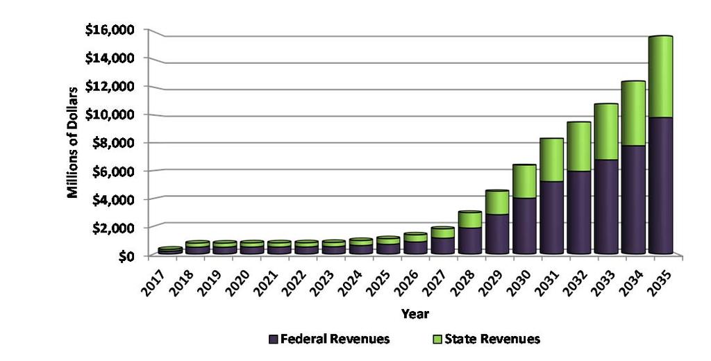 Figure 5: Projected Government Revenues from Rentals, Royalties, and Bonus Bids, State and Federal Total 2.