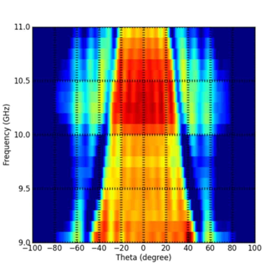 Figure 7 shows a comparison, at 10 GHz, between the array measured radiation pattern with and without metaradome, for different scan angles.