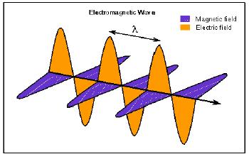 Polarisation Electromagnetic radiation comprises both an Electric (E) and a Magnetic (H) Field The two fields are at right-angles to each other and the direction of propagation is at right-angles to
