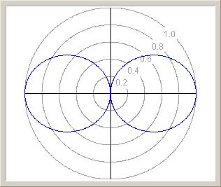 Dipole Radiates from sides (not ends) Antenna size is determined by the operating wavelength (λ) A dipole is roughly half a wavelength long An 80m dipole will be roughly 40m long; a 20m dipole will