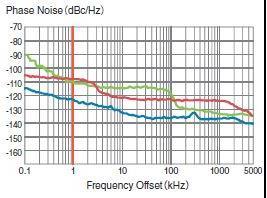 Phase Noise Transmitter Phase Noise What is it? 1. All Oscillators have a small amount of nonwanted Phase Variation with time.