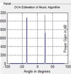 spectrum as, Fig.2 -DOA estimation at angle-15 The angles of arrival are estimated by detecting the peaks in the angular spectrum. V.