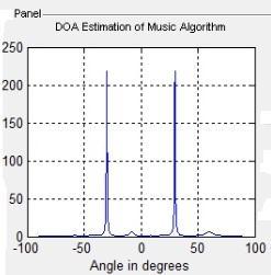 Fig.5 -DOA estimation at angle-30 Fig.