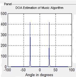 6 -DOA estimation at angle-35 Fig.
