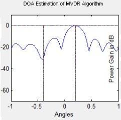 MVDR spectrum there is a sharp peak in an angular spectrum