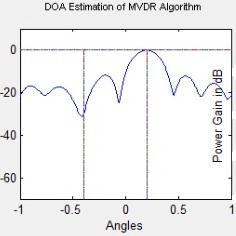 VI. Fig.11 -DOA estimation at angle-35 CONCLUSION AND FUTURE WORK This paper presents results of direction of arrival estimation using MUSIC and MVDR algorithms.