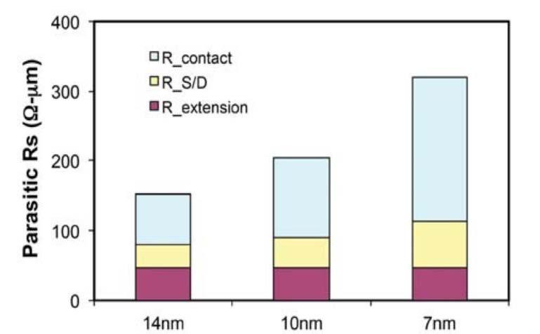 Parasitic Resistance: Increasing Contribution of R contact Contact resistance reduction Challenges: