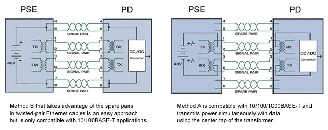 In Alternative A, power is transmitted over the data pairs by applying a common-mode voltage.