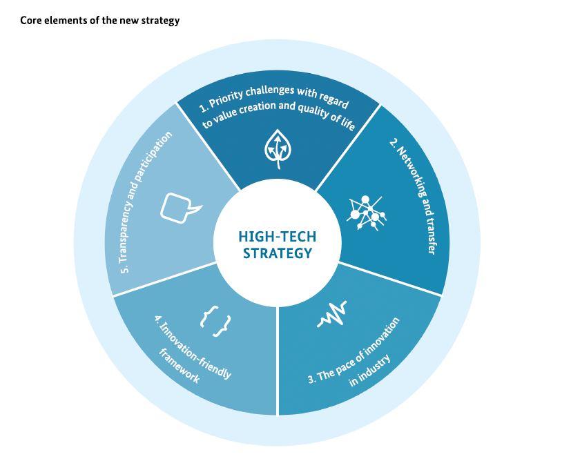 Example: German High-Tech Strategy (HTS) Five core elements (2014+) 1.