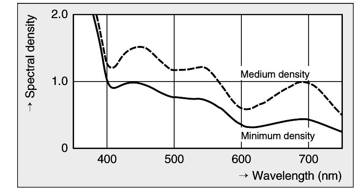 0 400 500 600 700 Wavelength (nm) Spectral density: Spectral density: