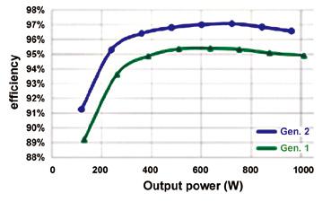 F. LEE et al.: APPLICATION OF GAN DEVICES FOR 1 KW SERVER POWER SUPPLY WITH INTEGRATED MAGNETICS 9 Fig. 16. Efficiency of the two generations.