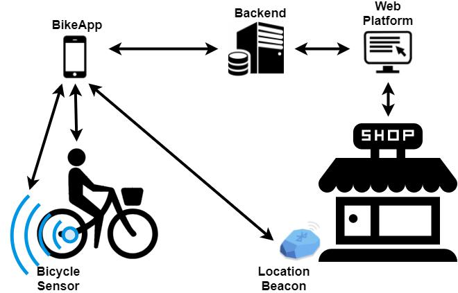 Figure 1: Global overview of BikeApp The web application allows shop owners to register their shops and become part of the rewarding program.