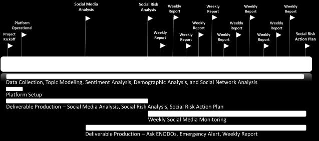 2.2.2 Social Risk Analysis Social Risk Analysis: ENODO analysts simultaneously conduct population-centric analysis of community-related data, using online information to supplement existing data