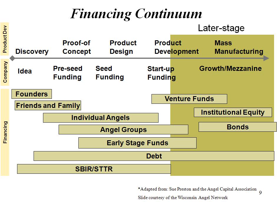 Financing Ventures 17 Angel Investors Increase of networks Wisconsin-6 networks in 2004 to 20 in 2008 Wisconsin Angel Network (WAN) Facilitates deal pipeline between angels and entrepreneurs Terms