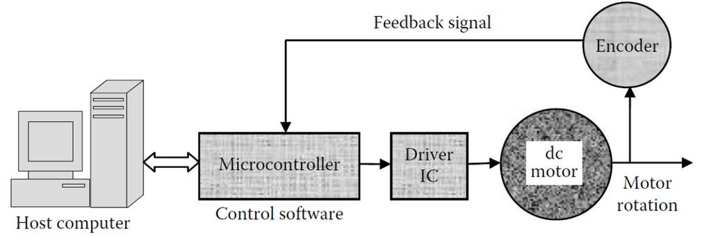 Motor Driver and Feedback Control: The feedback control system of a dc motor typically consists of a microcontroller, which provides drive commands (rotation and direction) to the driver.