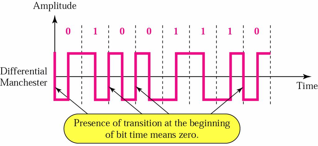 Differential Manchester Coding Code is self-clocking Transition for every bit in the middle of the bit cell Transition at the beginning of the bit cell if the next bit is " 0 " NO Transition at the