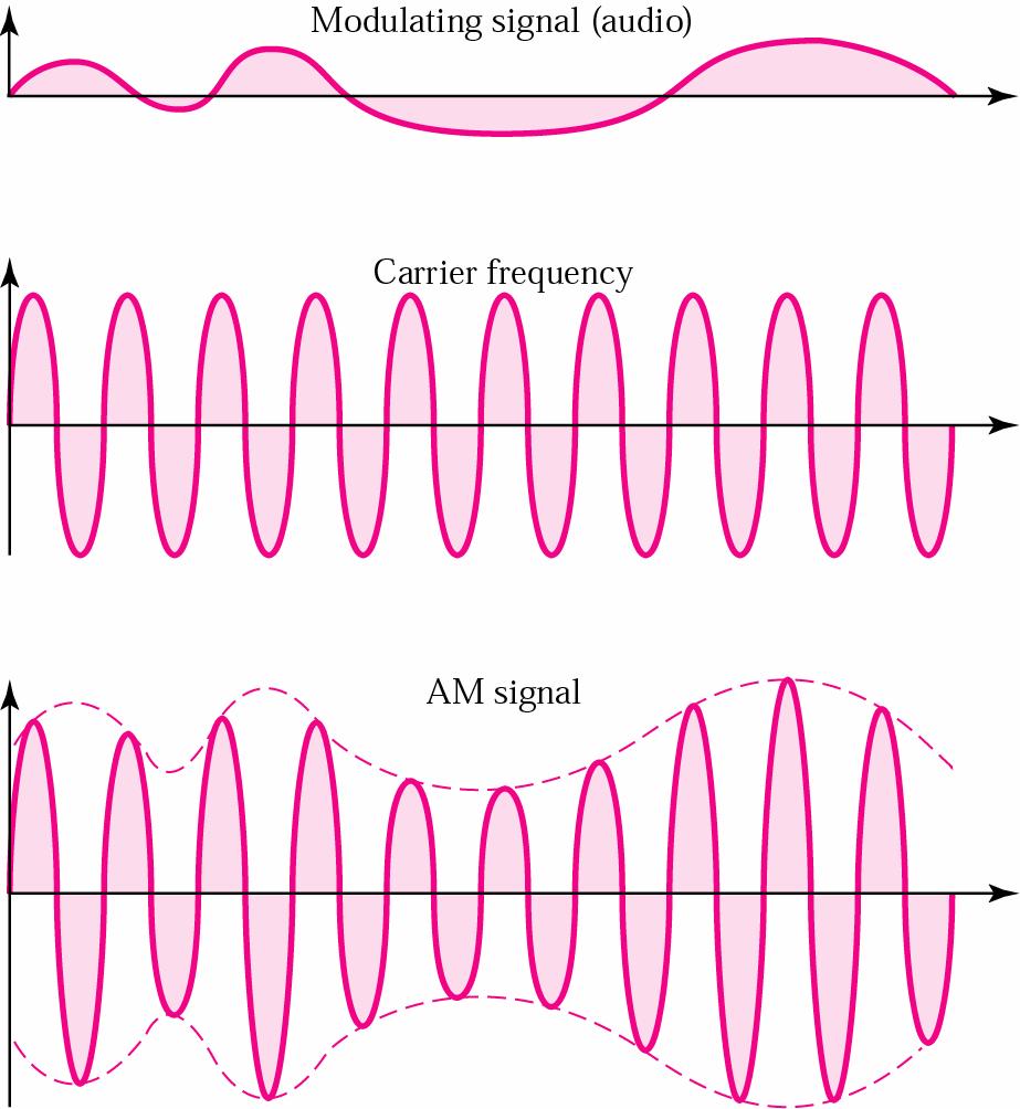 Amplitude Modulation (AM) The carrier's signal is modulated so that amplitude varies with the changing amplitude of the signal.