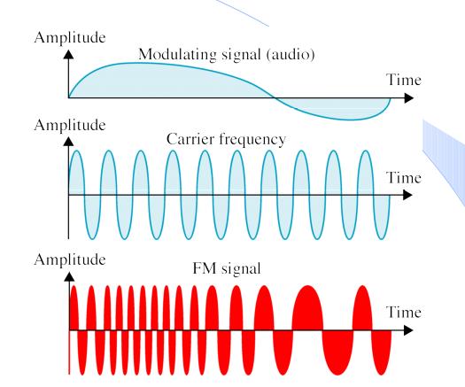 Frequency Modulation (FM) The frequency of the carrier signal is modulated to follow the changing voltage level (amplitude) of the modulating