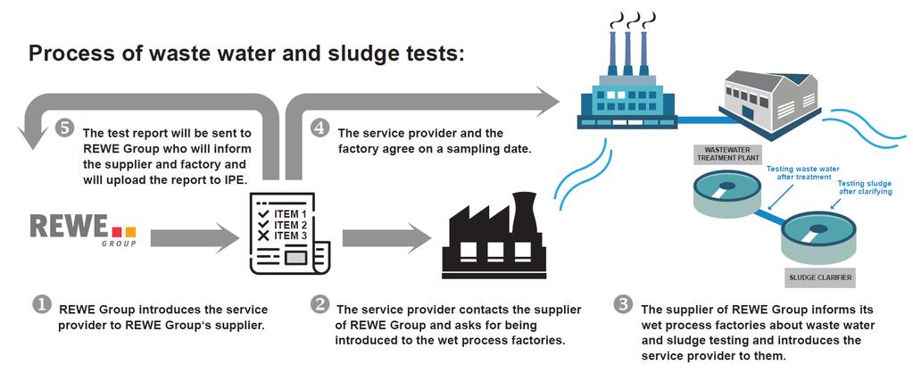 Step 2: Status Quo and Training Waste Water and Sludge Testing Done The waste water and sludge test results help us to raise the status quo and to control compliance with the requirements of our