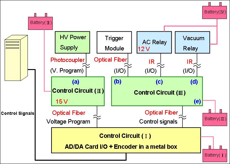 This circuit is basically an encoder for controlling signals. Because there were seven signals to be controlled and these signals were controlled without encoding. A wire is similar to an antenna.