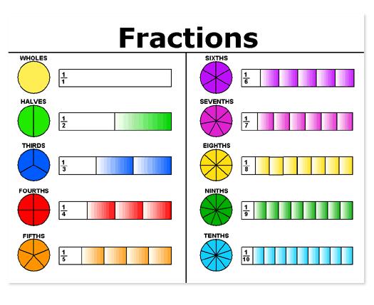 Fraction Names Fraction Symbolism: should be introduced only when children understand the meaning of the terms one-half, onethird, one-fourth, and so on, and when children can use fractions in