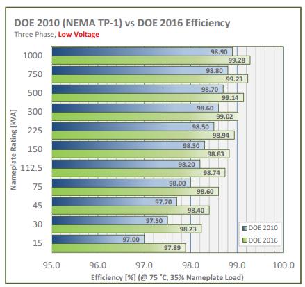 DOE 2016 Transformers The U.S. Department of Energy (DOE) adopted a new set of minimum efficiency standards for Dry-Type Transformers that are sold into the United States.