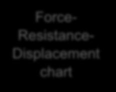 contactors Force- Resistance-