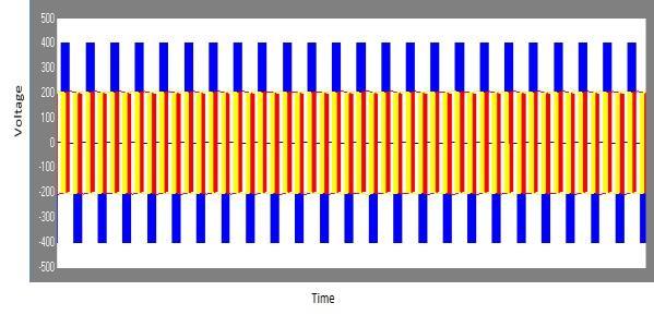 PERFORMANCEE VOLUTION For performance evolution, the space vector modulation are used for 0.