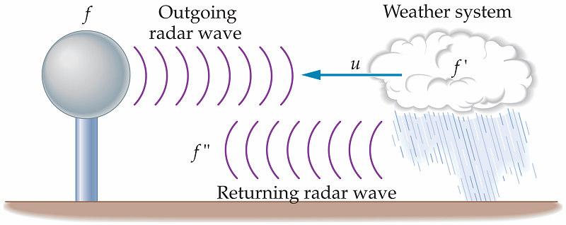 EXAMPLE: DOPPLER RADAR The Doppler effect for EM waves is used in applications such as the radar units used to measure the speed of cars, and to monitor the weather In Doppler radar, EM waves are